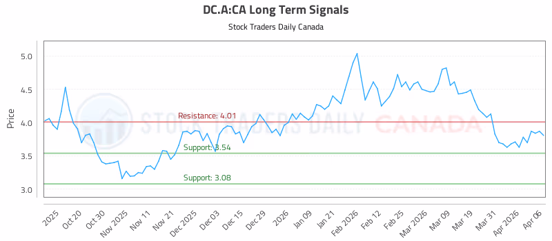 Stock Chart for DC.A:CA