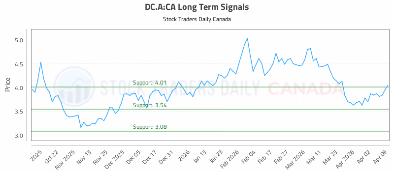 Stock Chart for DC.A:CA