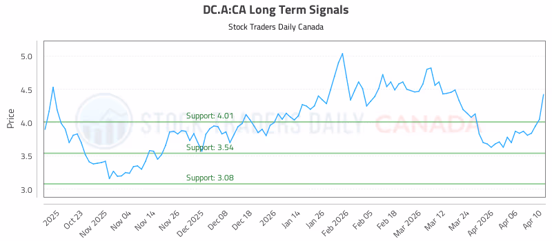 Stock Chart for DC.A:CA
