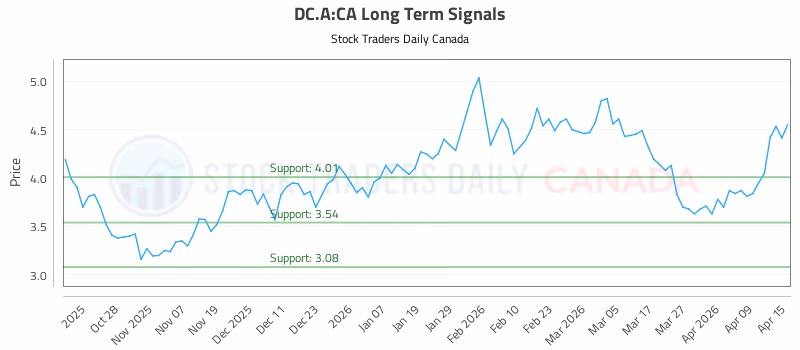 Stock Chart for DC.A:CA