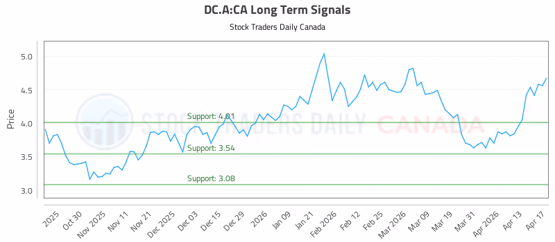 Stock Chart for DC.A:CA