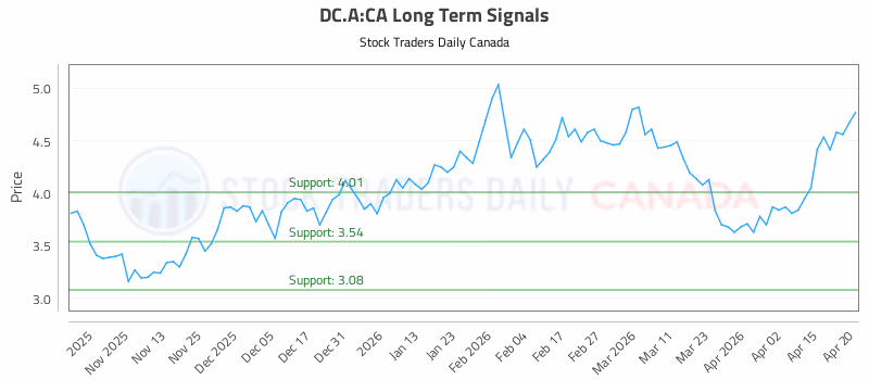 Stock Chart for DC.A:CA