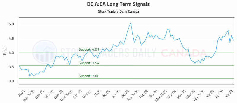 Stock Chart for DC.A:CA