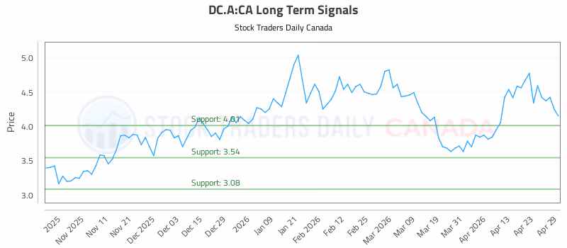 Stock Chart for DC.A:CA