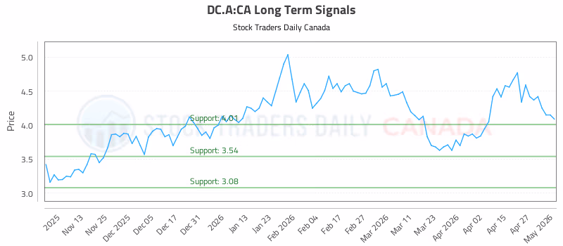 Stock Chart for DC.A:CA