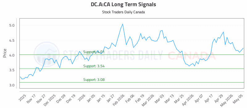 Stock Chart for DC.A:CA