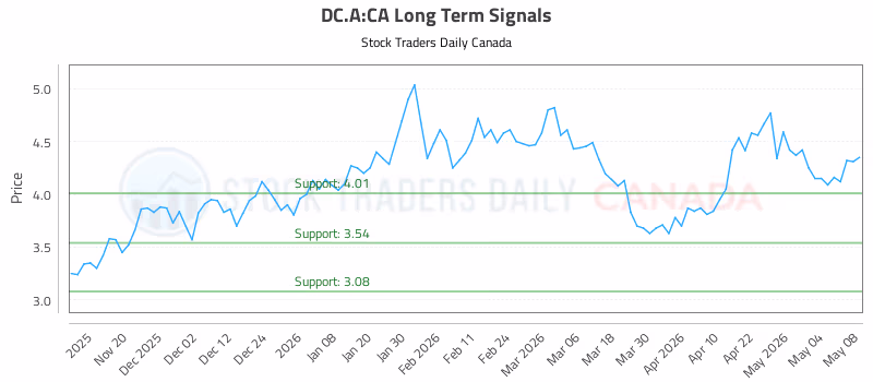 Stock Chart for DC.A:CA