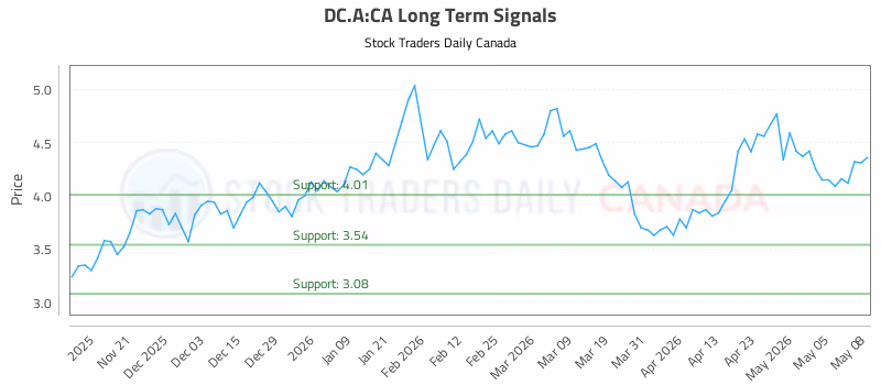 Stock Chart for DC.A:CA