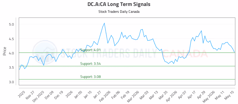 Stock Chart for DC.A:CA