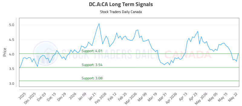Stock Chart for DC.A:CA