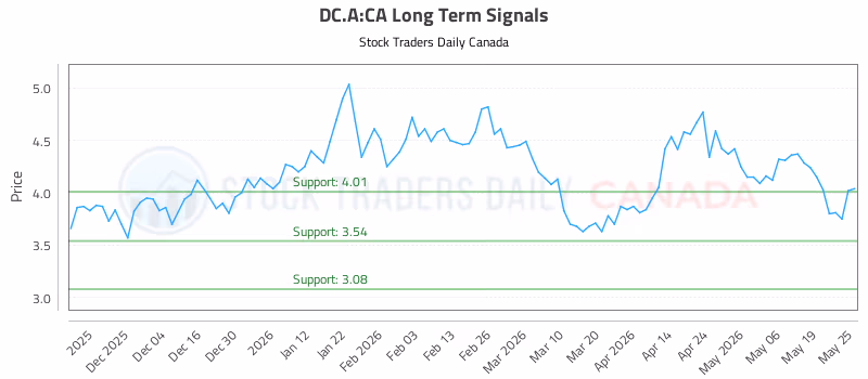 Stock Chart for DC.A:CA
