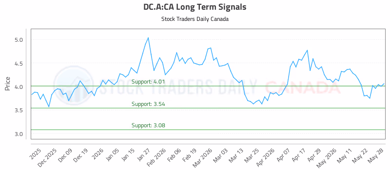 Stock Chart for DC.A:CA