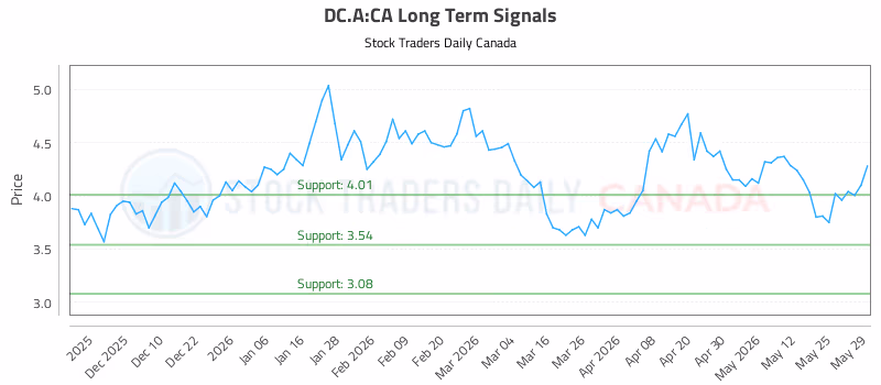 Stock Chart for DC.A:CA