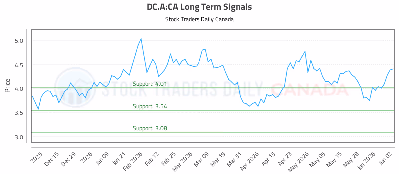 Stock Chart for DC.A:CA