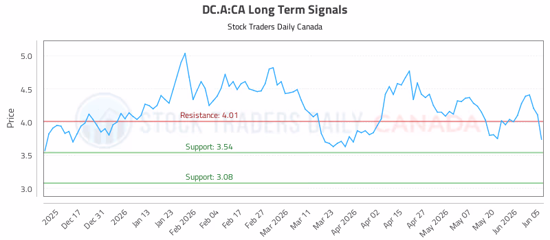 Stock Chart for DC.A:CA