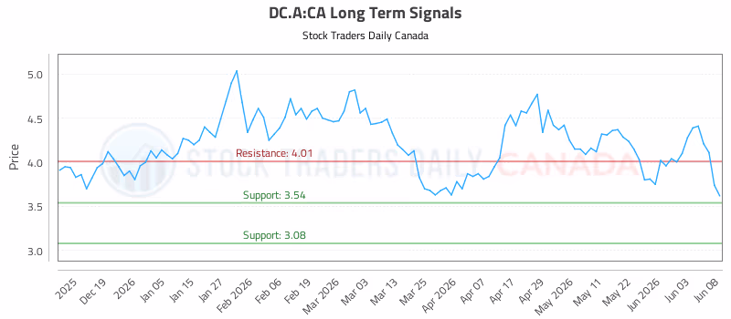 Stock Chart for DC.A:CA