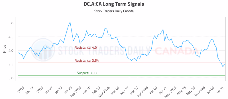 Stock Chart for DC.A:CA