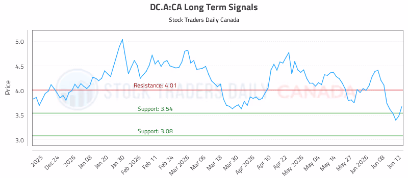 Stock Chart for DC.A:CA