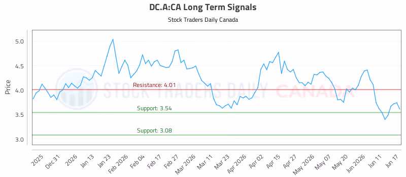 Stock Chart for DC.A:CA