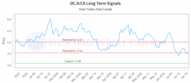 Stock Chart for DC.A:CA