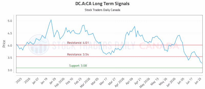 Stock Chart for DC.A:CA