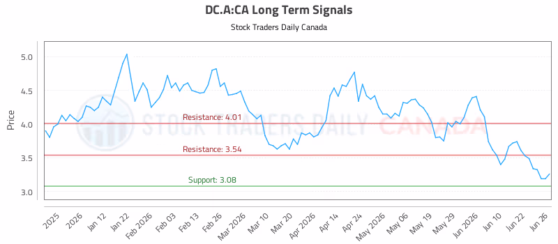 Stock Chart for DC.A:CA