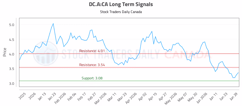 Stock Chart for DC.A:CA