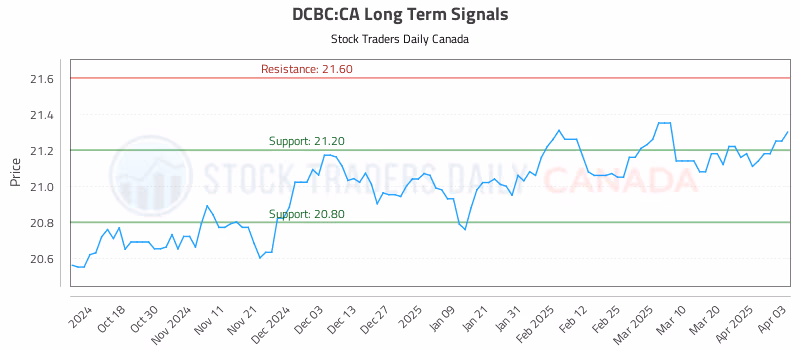 Stock Chart for DCBC:CA