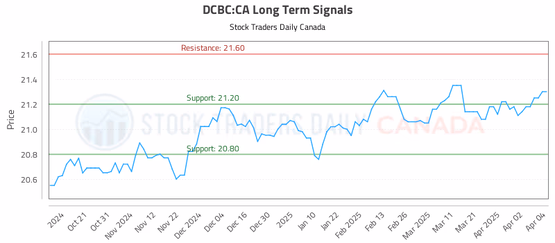 Stock Chart for DCBC:CA