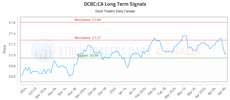 Stock Chart for DCBC:CA