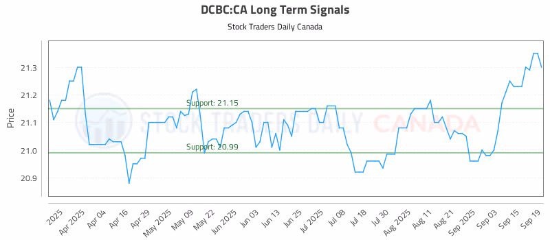 Stock Chart for DCBC:CA