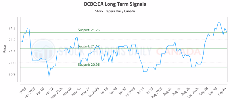 Stock Chart for DCBC:CA