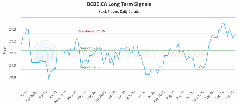 Stock Chart for DCBC:CA