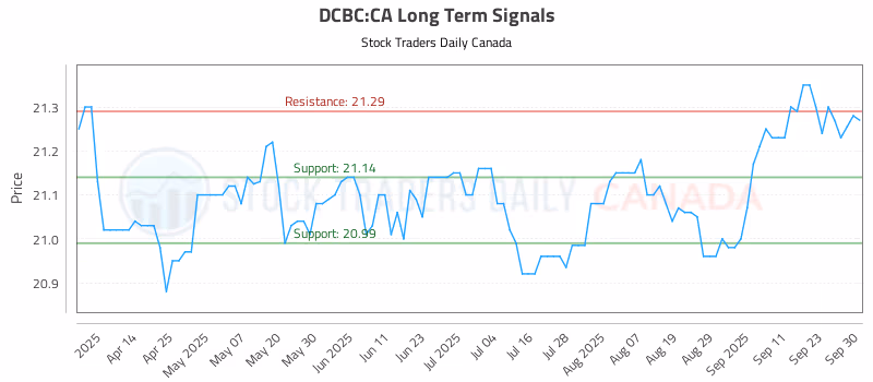 Stock Chart for DCBC:CA