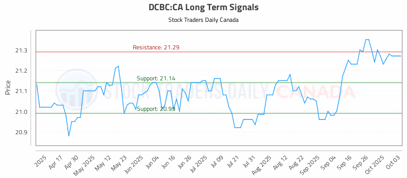 Stock Chart for DCBC:CA
