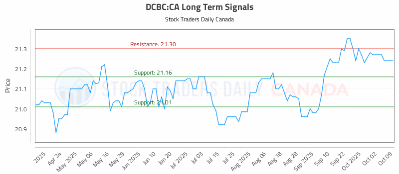 Stock Chart for DCBC:CA