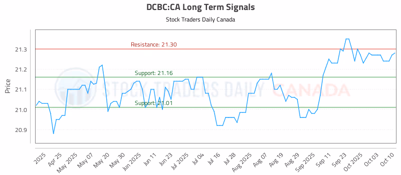 Stock Chart for DCBC:CA