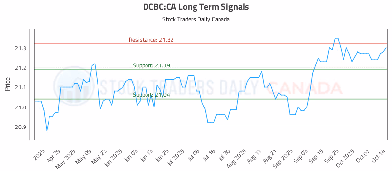 Stock Chart for DCBC:CA
