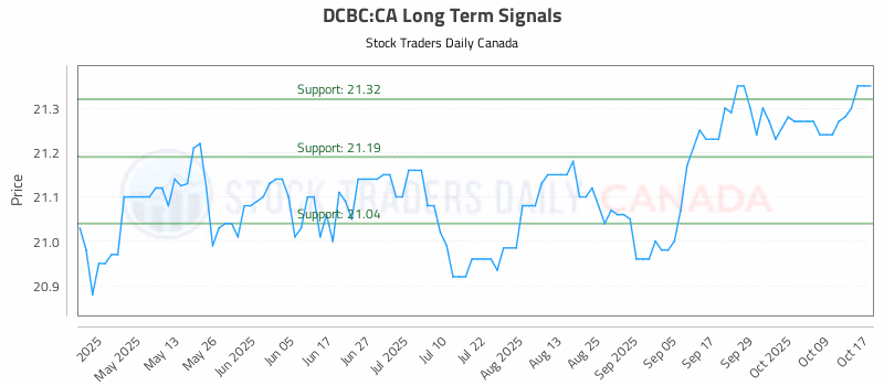 Stock Chart for DCBC:CA