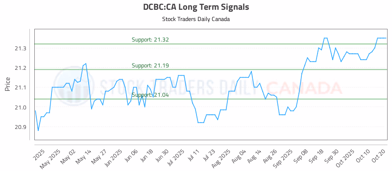 Stock Chart for DCBC:CA