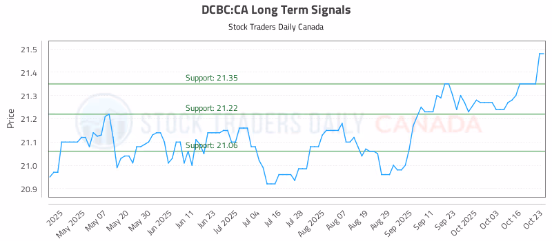 Stock Chart for DCBC:CA