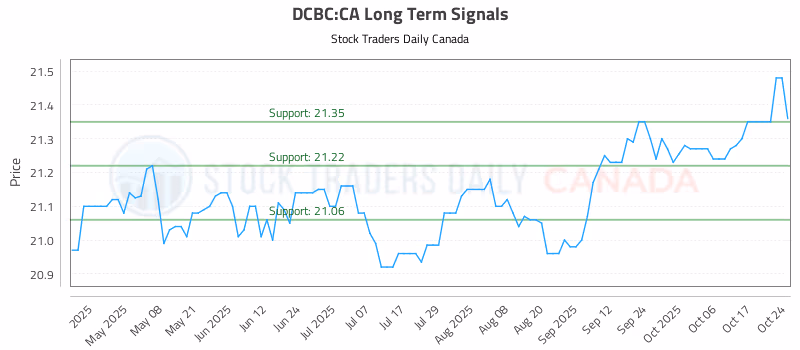 Stock Chart for DCBC:CA