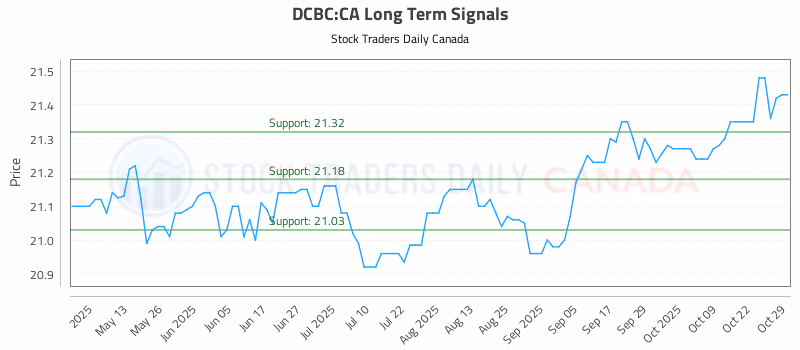 Stock Chart for DCBC:CA