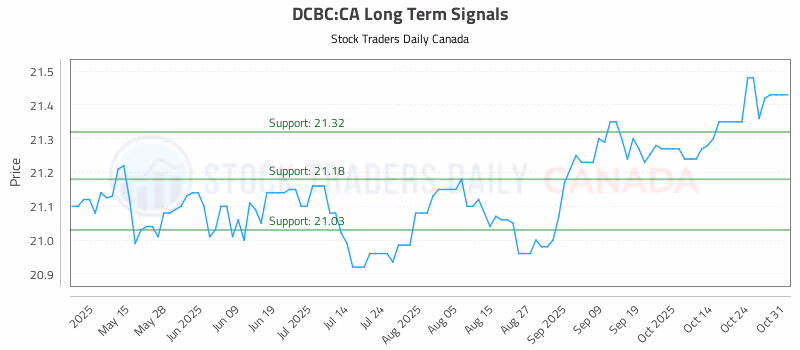 Stock Chart for DCBC:CA