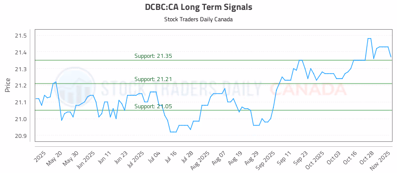 Stock Chart for DCBC:CA