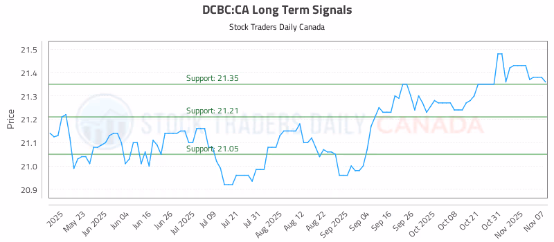 Stock Chart for DCBC:CA