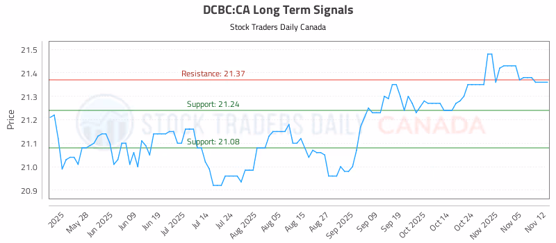 Stock Chart for DCBC:CA