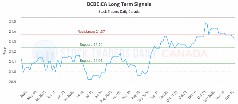 Stock Chart for DCBC:CA