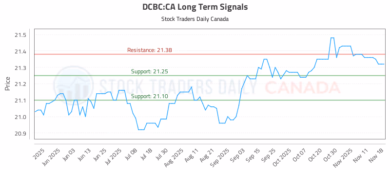 Stock Chart for DCBC:CA