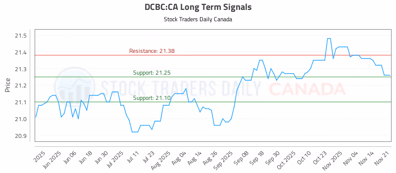 Stock Chart for DCBC:CA